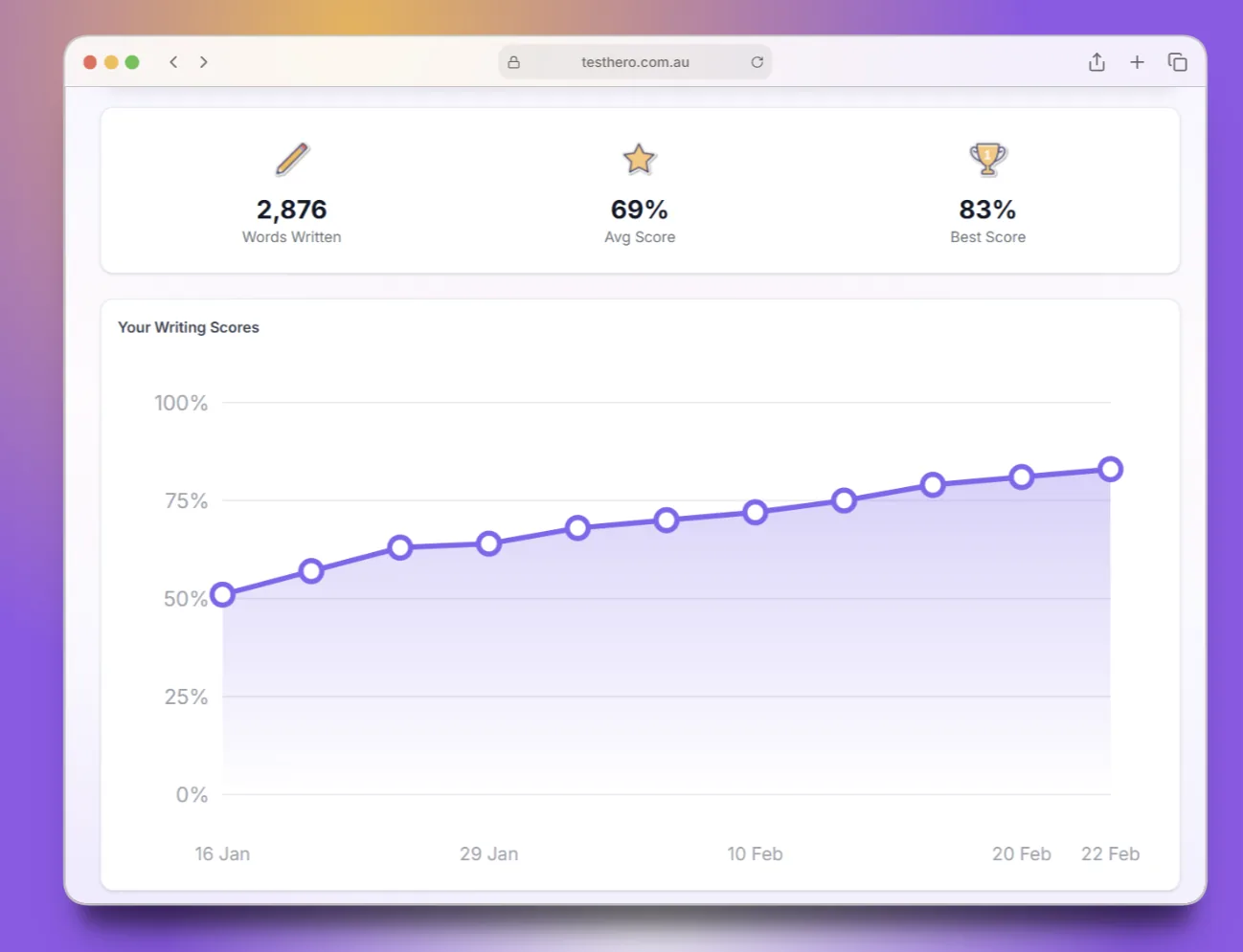 Parent dashboard showing writing scores improving from 50% to 83% over 5 weeks, with 2,876 words written